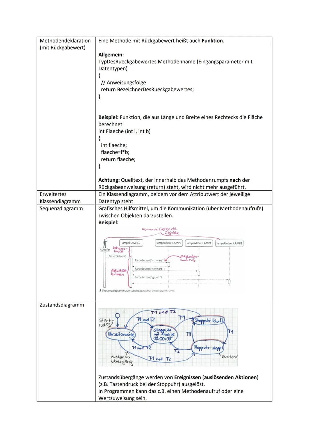 JAVA - Merkblatt
JAVA ist eine objektorientierte Programmiersprache. Sie nutzt objektorientierte Konzepte der
Informatik:
Klasse
Attribute
A