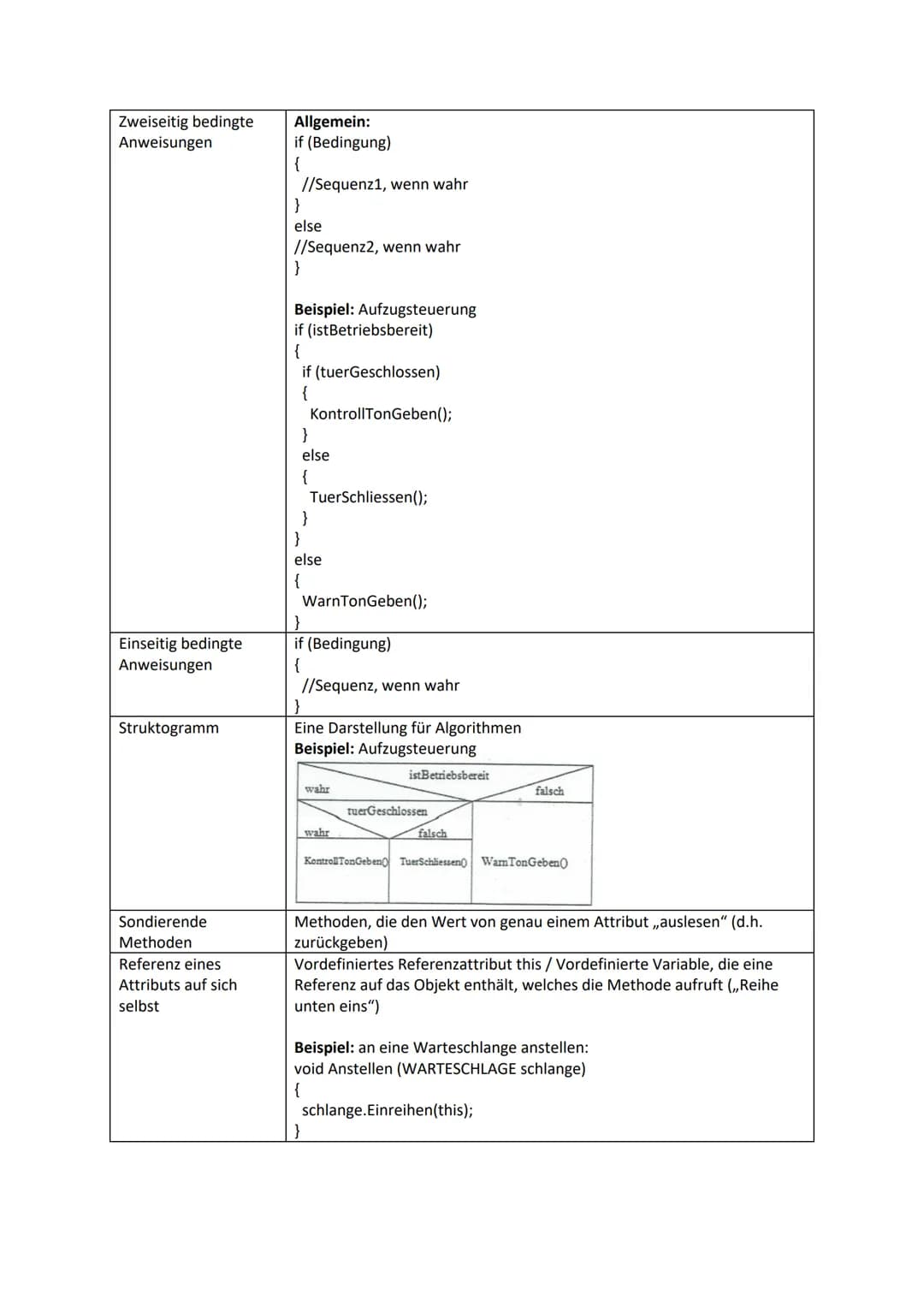 JAVA - Merkblatt
JAVA ist eine objektorientierte Programmiersprache. Sie nutzt objektorientierte Konzepte der
Informatik:
Klasse
Attribute
A