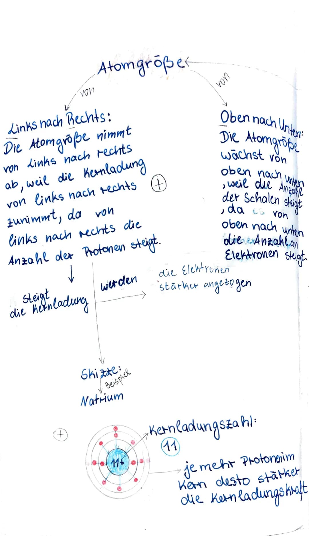 Blei
Sendet
radioaktive
positiv geladene
2- Strohlung / Teilchen
aus
waagerechte
Zeilen
Gesamtheit
der Elektronen-
anordnung inner-
halb ein