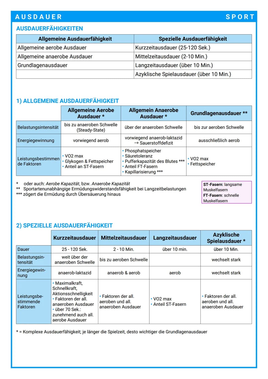 AUSDAUER
AUSDAUER
→ Die physische (Muskeln) und psychische (Konzentration, Motivation) Widerstandsfähigkeit
gegen Ermüdung bei relativ lang 