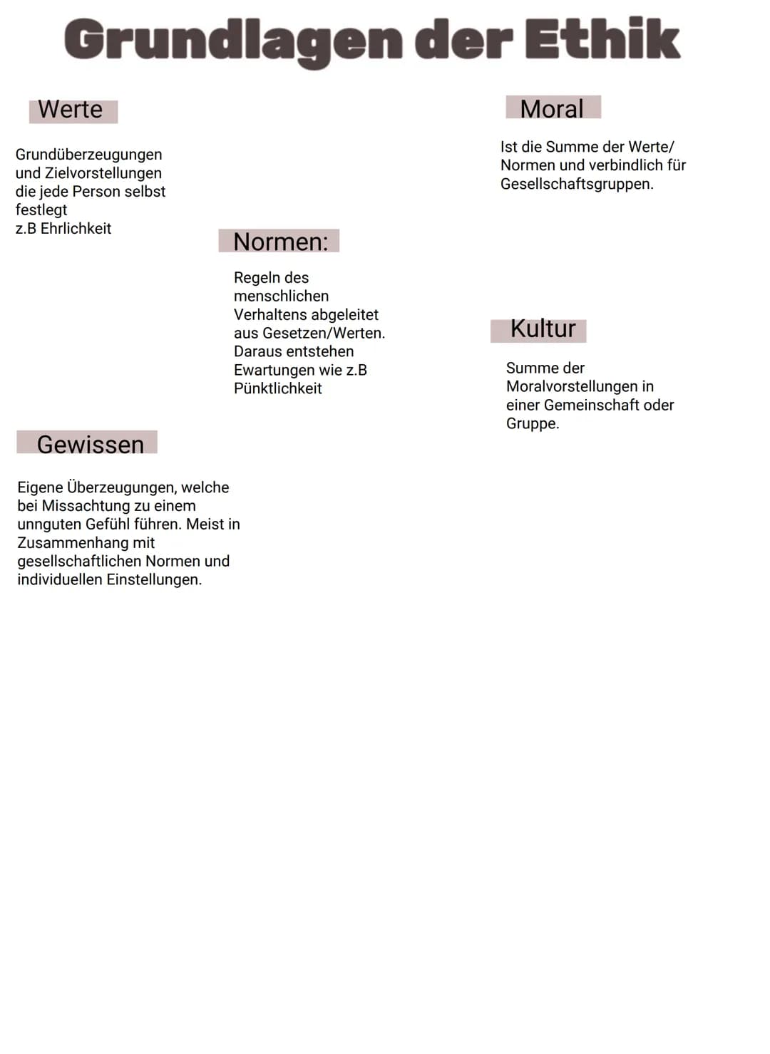 PFLEGEETHIK
Definition
Stellt moralisch und ethisch fundierte
Kenntnisse zur Verfügung, dabei geht es
um "gute Vorgehensweisen" in der Pfleg