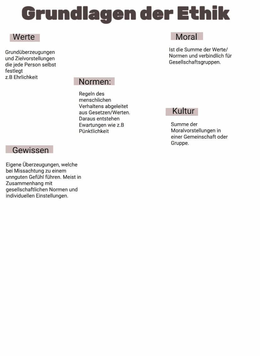 PFLEGEETHIK
Definition
Stellt moralisch und ethisch fundierte
Kenntnisse zur Verfügung, dabei geht es
um "gute Vorgehensweisen" in der Pfleg