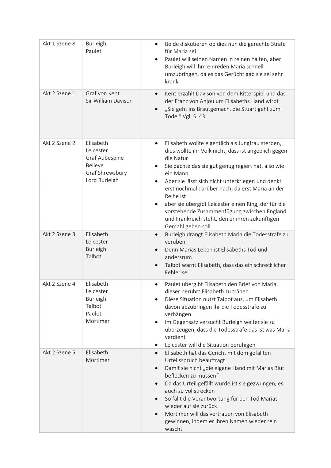 # LESETAGEBUCH „MARIA STUART"

Akt/Szene | Personen | Inhalt
---|---|---
Akt 1 Szene 1 | Hanna Kennedy Paulet | * Haben den Schmuck von Mari