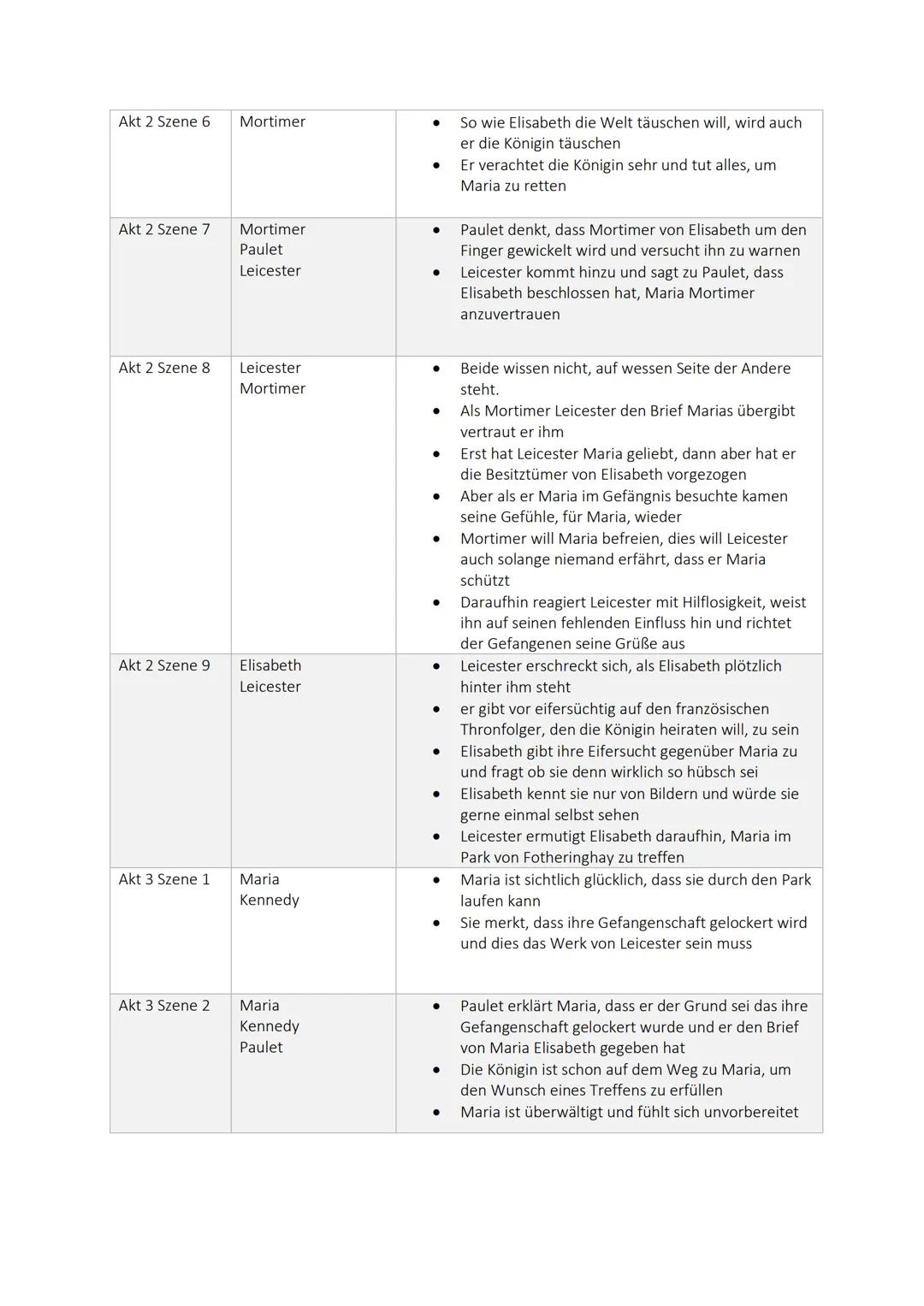 # LESETAGEBUCH „MARIA STUART"

Akt/Szene | Personen | Inhalt
---|---|---
Akt 1 Szene 1 | Hanna Kennedy Paulet | * Haben den Schmuck von Mari