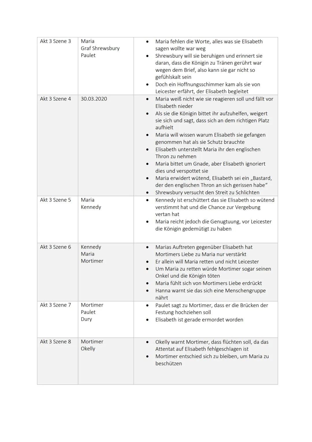 # LESETAGEBUCH „MARIA STUART"

Akt/Szene | Personen | Inhalt
---|---|---
Akt 1 Szene 1 | Hanna Kennedy Paulet | * Haben den Schmuck von Mari