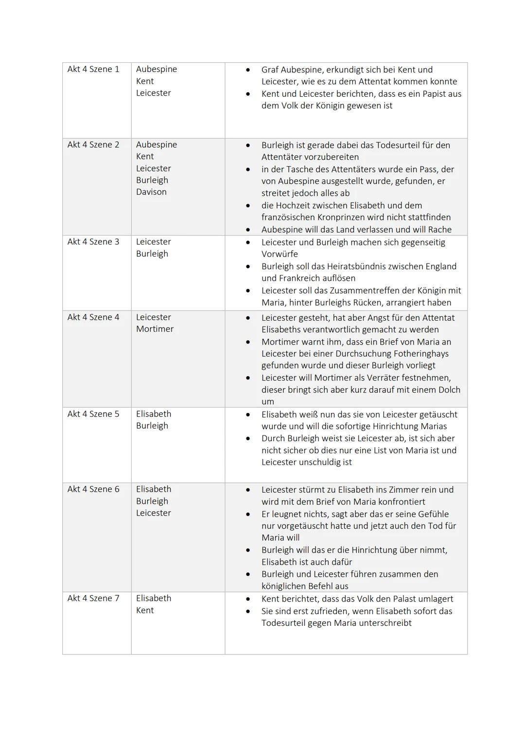 # LESETAGEBUCH „MARIA STUART"

Akt/Szene | Personen | Inhalt
---|---|---
Akt 1 Szene 1 | Hanna Kennedy Paulet | * Haben den Schmuck von Mari