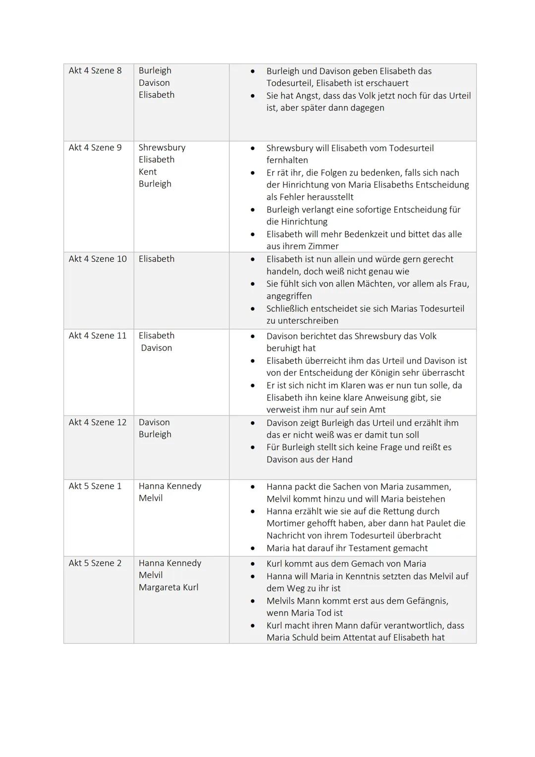 # LESETAGEBUCH „MARIA STUART"

Akt/Szene | Personen | Inhalt
---|---|---
Akt 1 Szene 1 | Hanna Kennedy Paulet | * Haben den Schmuck von Mari