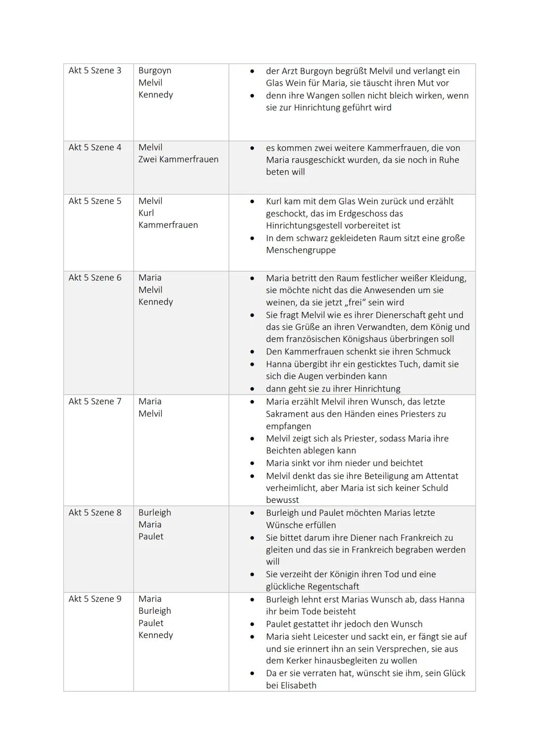 # LESETAGEBUCH „MARIA STUART"

Akt/Szene | Personen | Inhalt
---|---|---
Akt 1 Szene 1 | Hanna Kennedy Paulet | * Haben den Schmuck von Mari