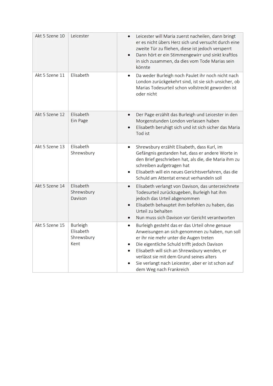 # LESETAGEBUCH „MARIA STUART"

Akt/Szene | Personen | Inhalt
---|---|---
Akt 1 Szene 1 | Hanna Kennedy Paulet | * Haben den Schmuck von Mari