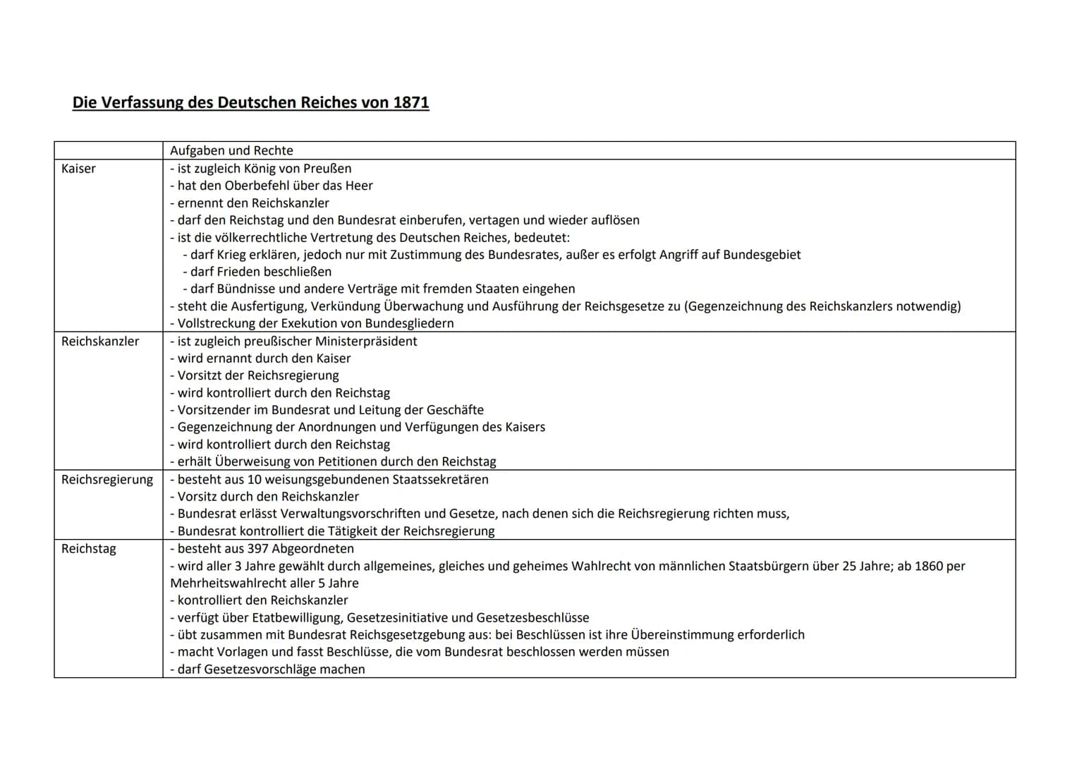 Die Verfassung des Deutschen Reiches von 1871
Kaiser
Reichskanzler
Reichsregierung
Reichstag
Aufgaben und Rechte
- ist zugleich König von Pr