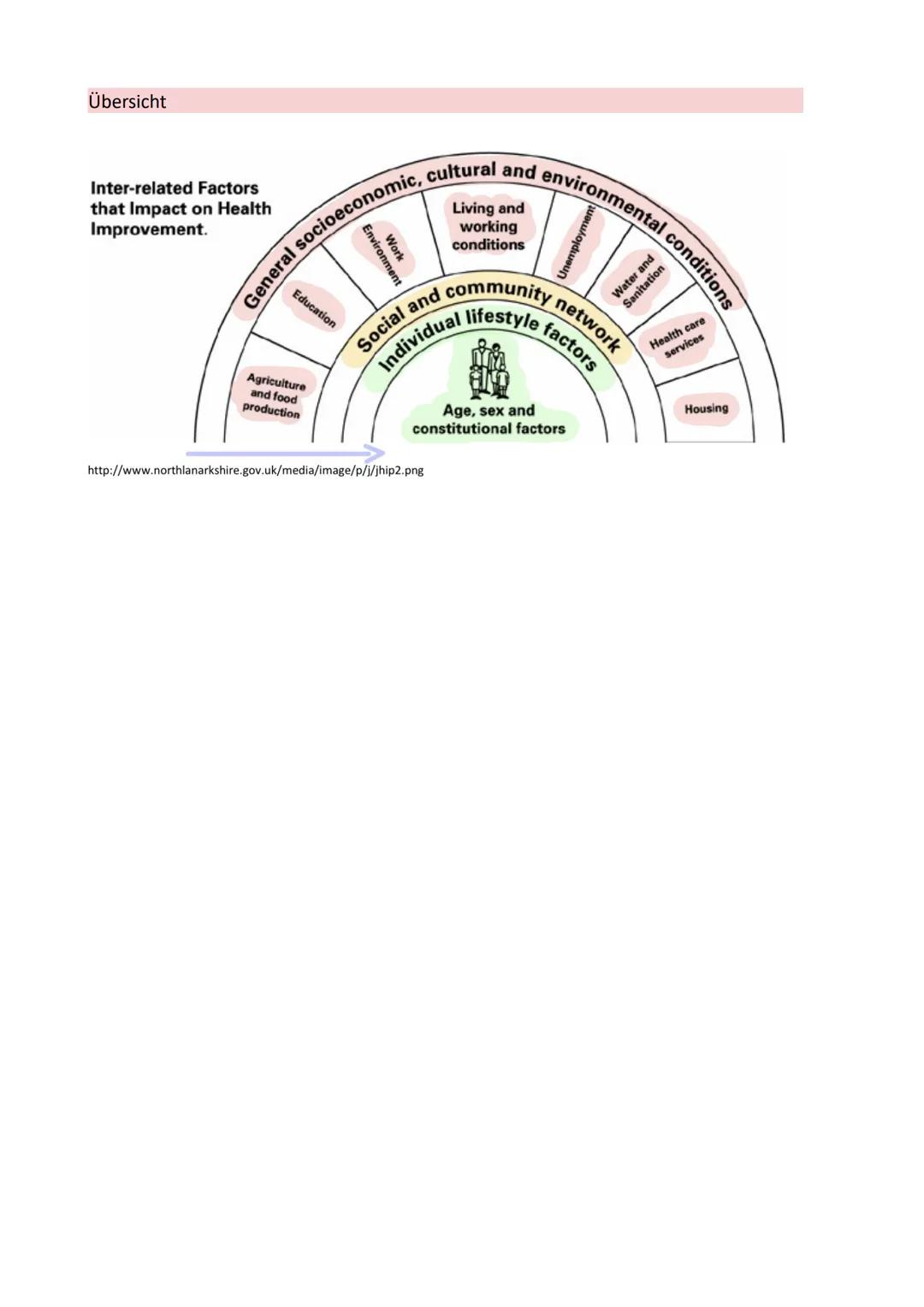 Setting:
● Grundidee, dass die Gesundheit einer Gesellschaft positiv beeinflusst werden kann,
wenn Menschen über die konkreten Rahmenbedingu