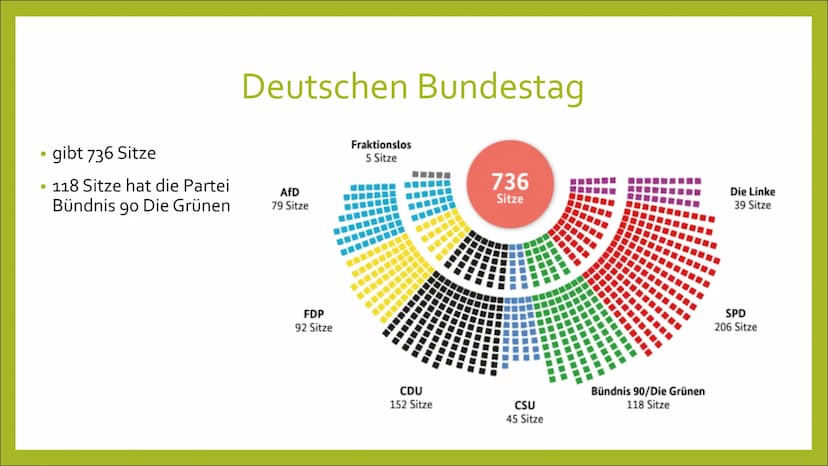 Die Grünen
Frances Kutz A A
Die Grünen
Deutschen Bundestag
für was steht die Partei
Ziele
wichtige Personen
Vorteil & Nachteil
Verbrennungsm