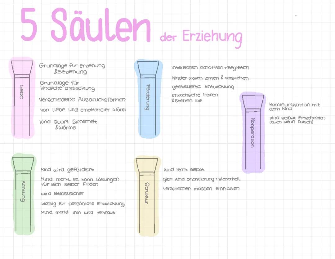 Das 5-Säulen-Modell einfach erklärt