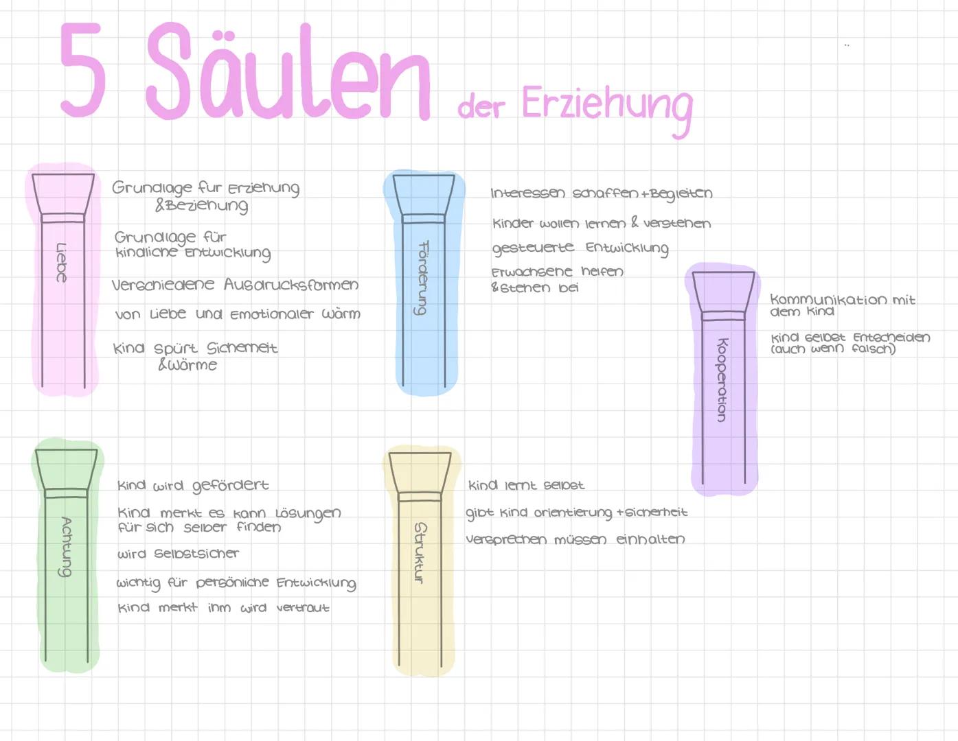 5 Säulen
Grundlage fur Erziehung
&Beziehung
Liebe
Achtung
Grundlage für
kindliche Entwicklung
Verschiedene Ausdrucksformen
von Liebe und emo