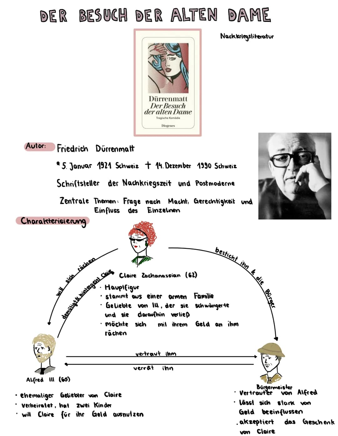 .
DER BESUCH DER ALTEN DAME
Nackkriegsliteratur
Autor: Friedrich Dürrenmatt
Charakterisierung
*5. Januar 1921 Schweiz + 14. Dezember 1990 Sc