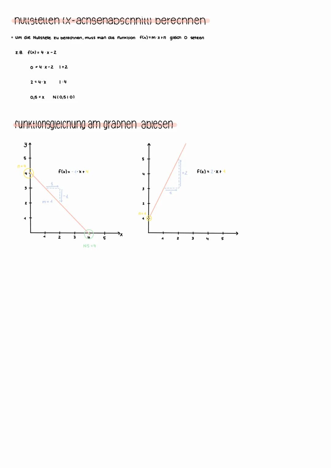 2.8
Steigung berechnen
• Man kann die Steigung mit zwei Punkten berechnen
2.B. P₁ (214)
P₂ (316)
y ↑
Z.B.
f(x)= mx + n
/
X-Wert
5
• Man kann