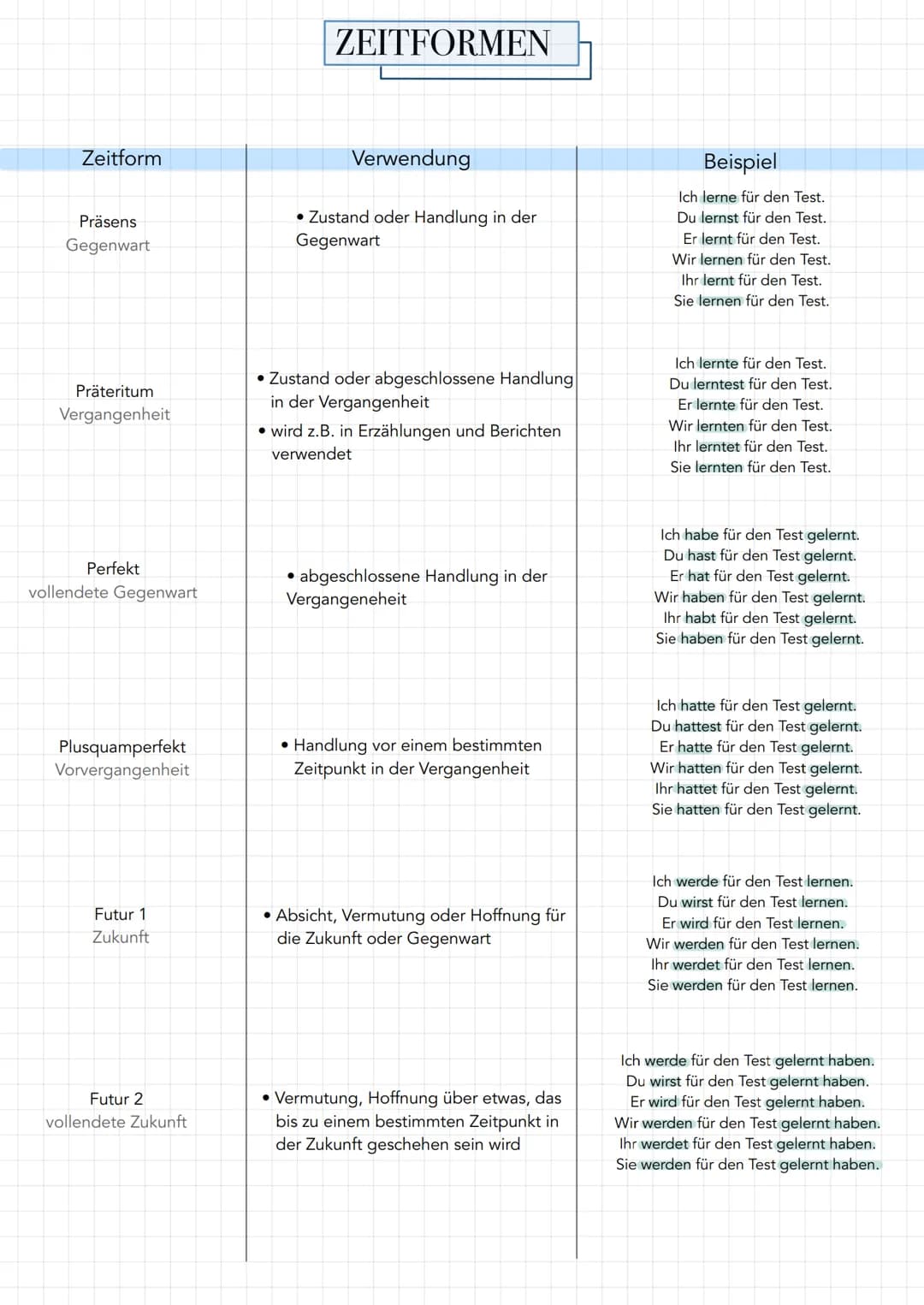 Zeitform
Präsens
Gegenwart
Präteritum
Vergangenheit
Perfekt
vollendete Gegenwart
Plusquamperfekt
Vorvergangenheit
Futur 1
Zukunft
Futur 2
vo