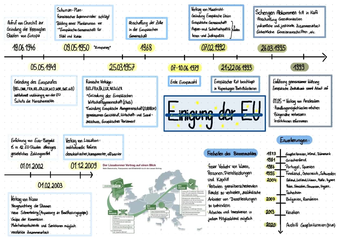 Die Einigung der EU - Zeitstrahl