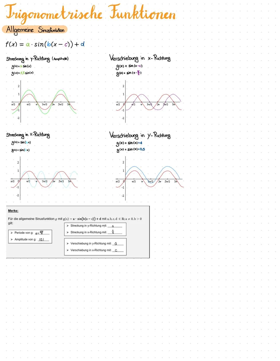 Trigonometrische Funktionen
Allgemeine Sinusfunktion
f(x) = a.sin(b(x − c)) + d
Streckung in y-Richtung (Amplitude).
g(x) = sin(x)
g(x) = 1,