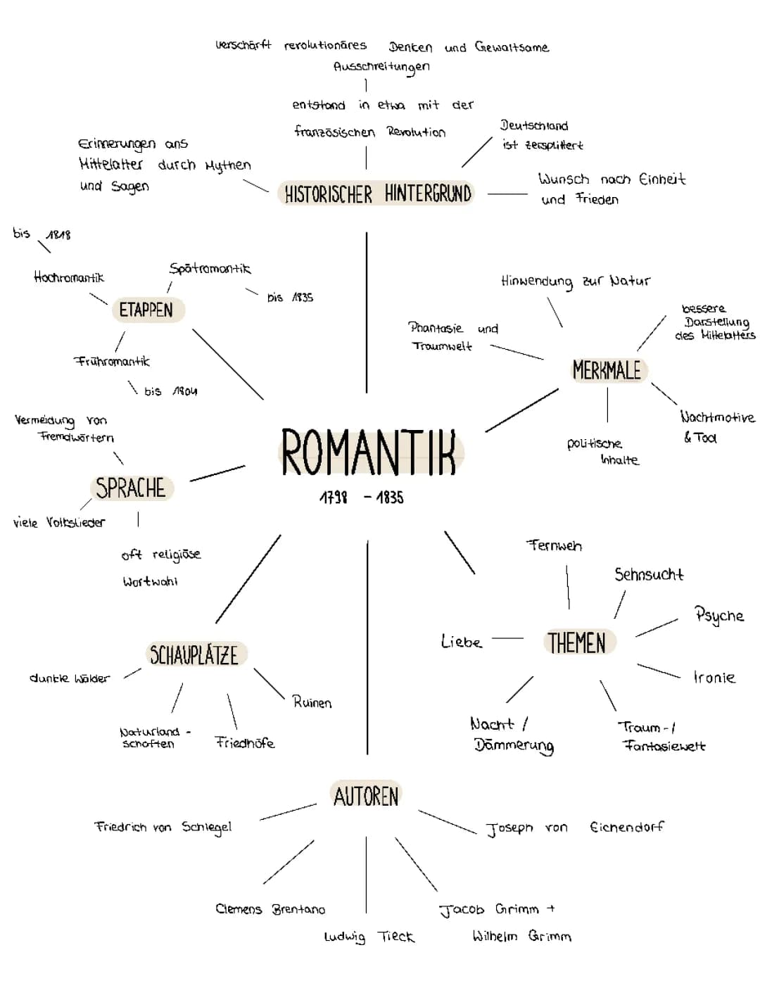 Romantik Mindmap