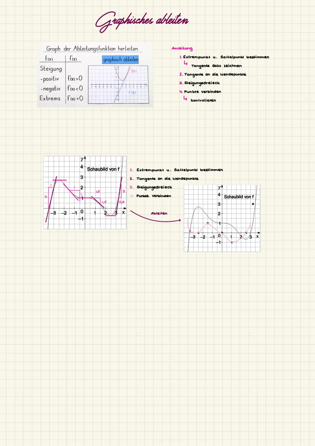 Graph der Ableitungsfunktion herleiten
f(x)
f(x)
graphisch ableiten
Steigung
-positiv f'(x) > 0
-negativ f'(x) <0
Extrema f'(x) = 0
u
I
-3
y