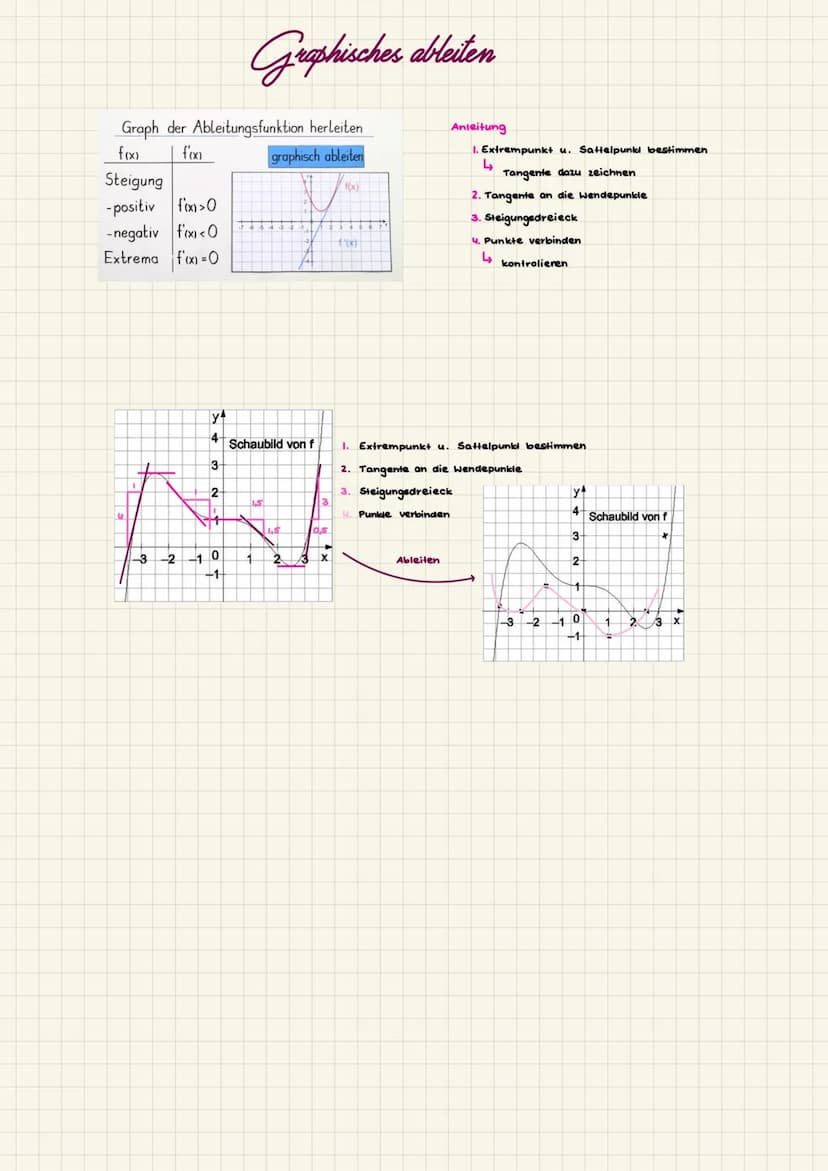Graph der Ableitungsfunktion herleiten
f(x)
f(x)
graphisch ableiten
Steigung
-positiv f'(x) > 0
-negativ f'(x) <0
Extrema f'(x) = 0
u
I
-3
y