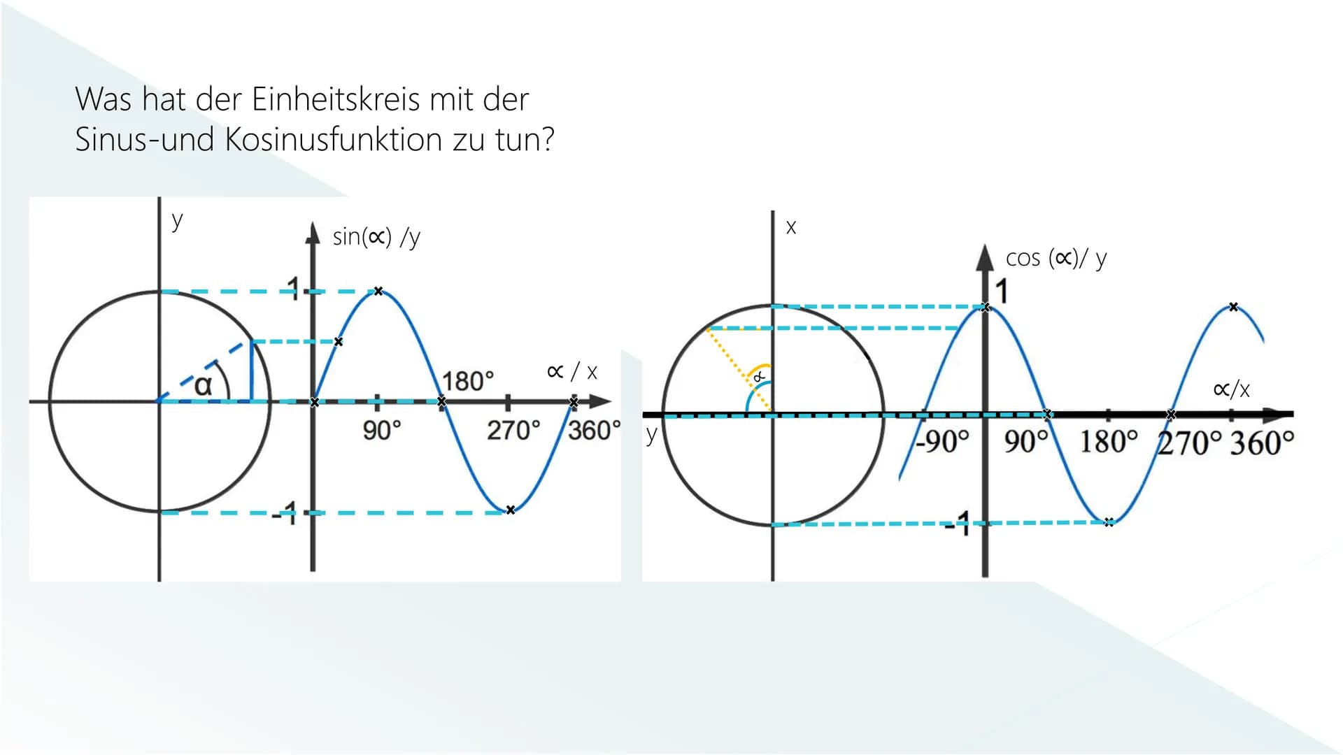 SINUS-und KOSINUSFUNKTION
j.h. Gliederung
Einführung
Eigenschaften
Parameter
Quellen Einführung Beispielaufgabe: Einheitskreis
Tim und Emma 