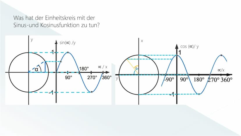 SINUS-und KOSINUSFUNKTION
j.h. Gliederung
Einführung
Eigenschaften
Parameter
Quellen Einführung Beispielaufgabe: Einheitskreis
Tim und Emma 
