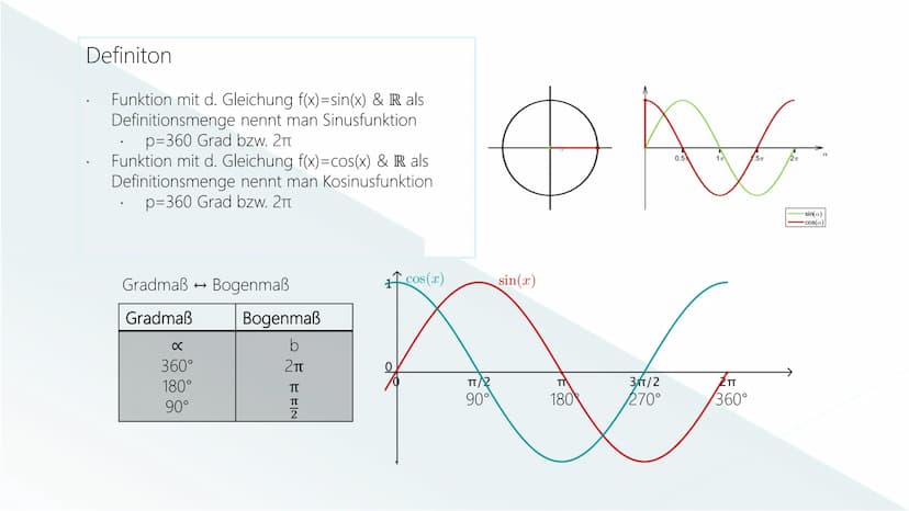 SINUS-und KOSINUSFUNKTION
j.h. Gliederung
Einführung
Eigenschaften
Parameter
Quellen Einführung Beispielaufgabe: Einheitskreis
Tim und Emma 