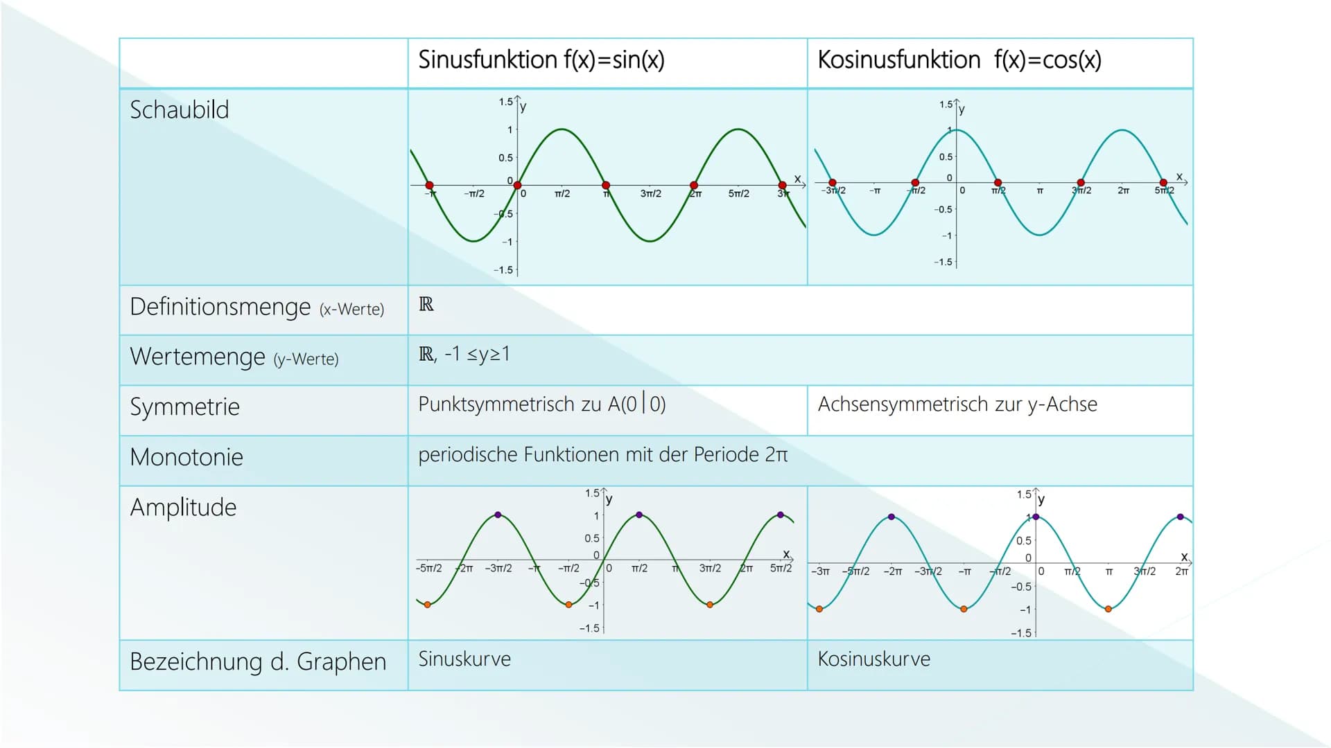 SINUS-und KOSINUSFUNKTION
j.h. Gliederung
Einführung
Eigenschaften
Parameter
Quellen Einführung Beispielaufgabe: Einheitskreis
Tim und Emma 