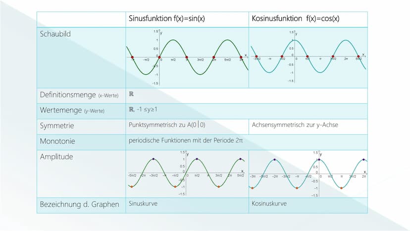 SINUS-und KOSINUSFUNKTION
j.h. Gliederung
Einführung
Eigenschaften
Parameter
Quellen Einführung Beispielaufgabe: Einheitskreis
Tim und Emma 