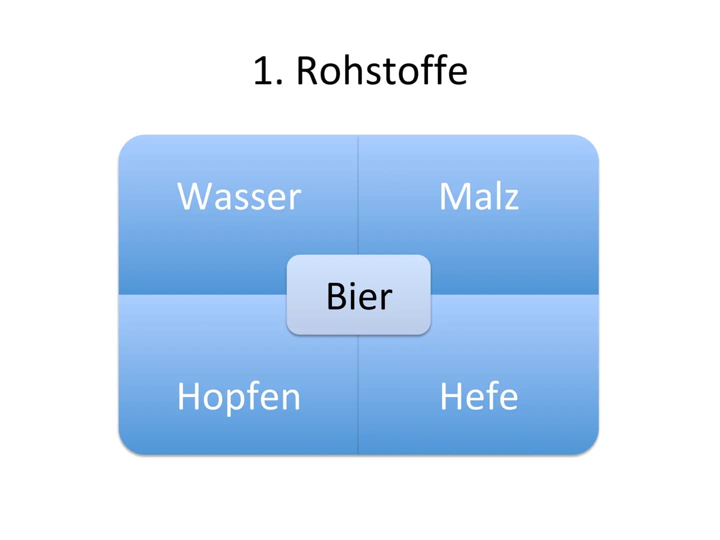 GFS - Herstellung von Bier Gliederung
Rohstoffe
Brauvorgang
Gärungsprozess
Versuch: alkoholische Gärung
Alkoholfreies Bier 1. Rohstoffe
Wass