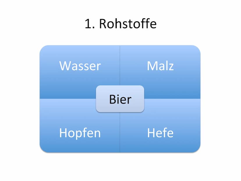 GFS - Herstellung von Bier Gliederung
Rohstoffe
Brauvorgang
Gärungsprozess
Versuch: alkoholische Gärung
Alkoholfreies Bier 1. Rohstoffe
Wass