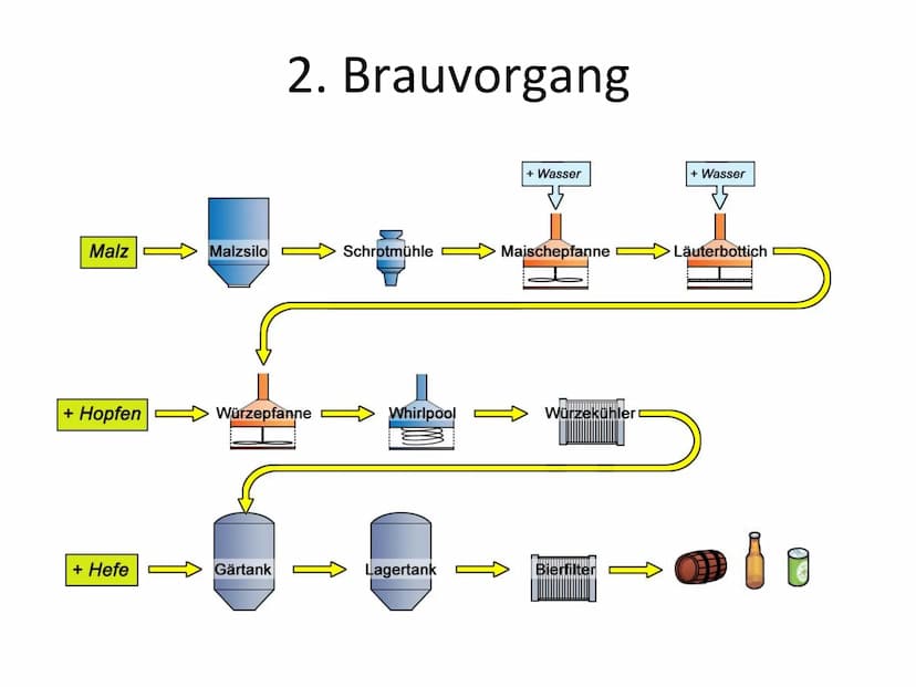 GFS - Herstellung von Bier Gliederung
Rohstoffe
Brauvorgang
Gärungsprozess
Versuch: alkoholische Gärung
Alkoholfreies Bier 1. Rohstoffe
Wass