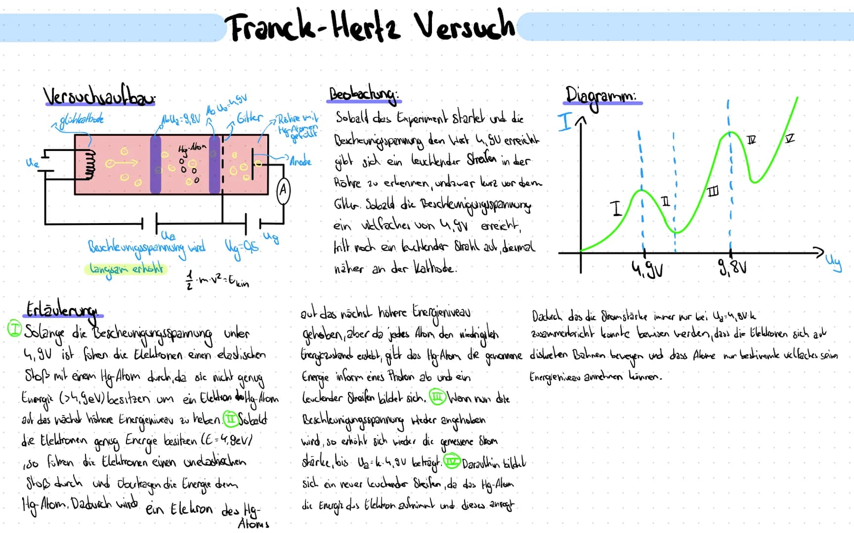 Versuchsaufbau:
glühkeathinde
www.
Franck-Hertz Versuch
164₂=49v
M₂U₂=9,8V
Hop-Alon
00
P
Gitter
€
Beobacking:
Röshire mil. Sobald das Experi