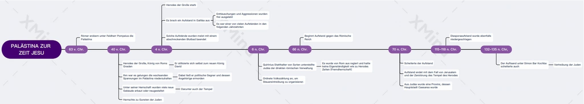 Religion Lernzettel
Wichtig für die Klausur: 2 Quellen Theorie, Historischer Jesus und Kerygmatischer Christus und Zeit
und Umwelt Jesu
Begi