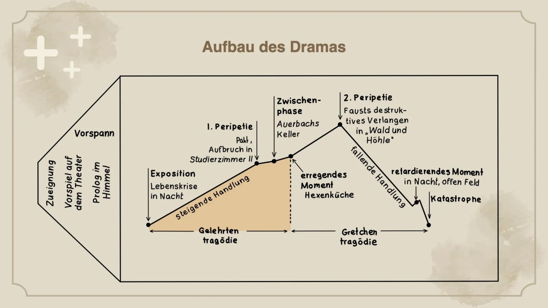
<h2 id="gliederung">Gliederung</h2>
<p>Das Drama ist in verschiedene Phasen unterteilt, darunter die Exposition, die beiden Peripetien und 