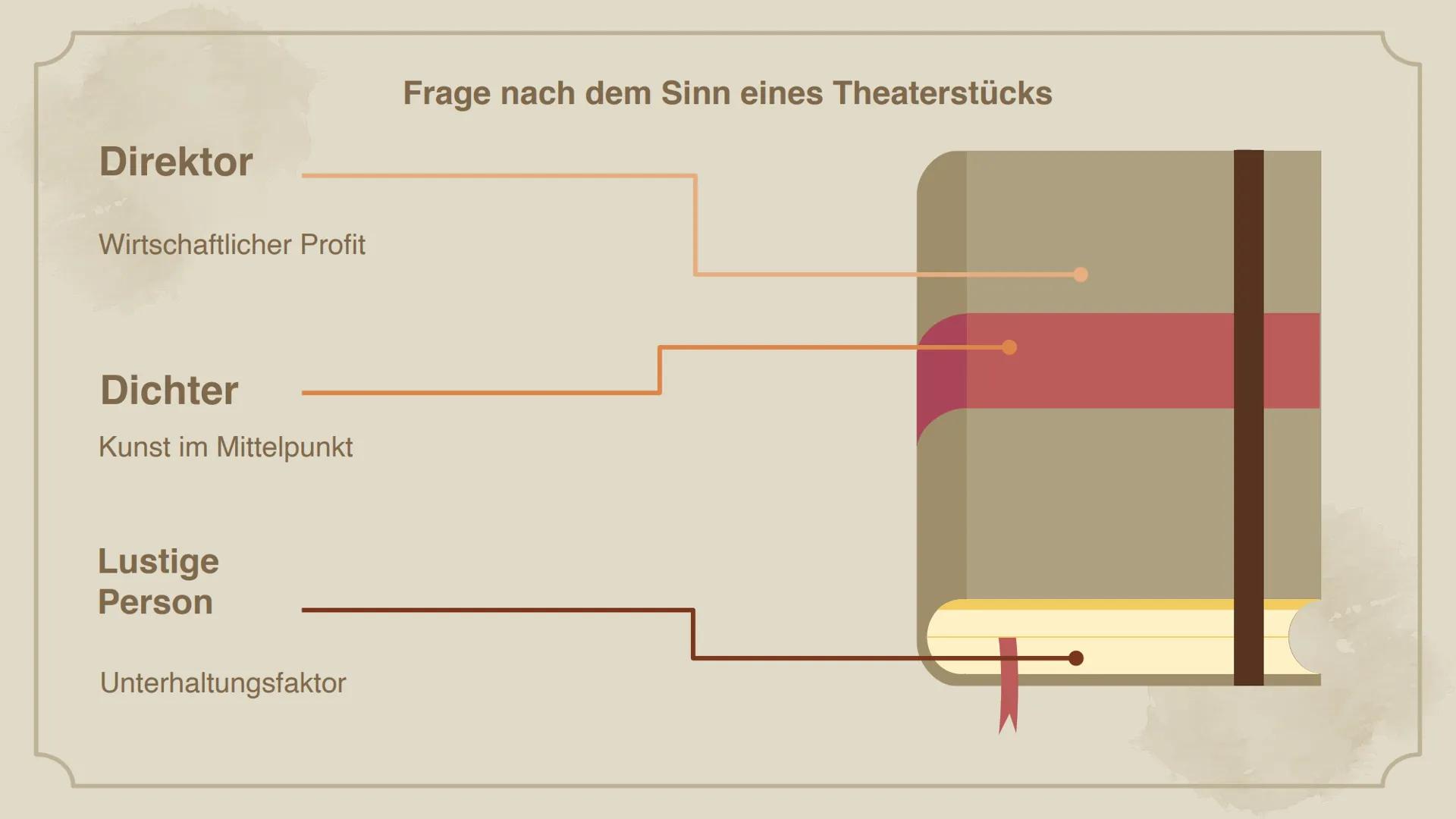 
<h2 id="gliederung">Gliederung</h2>
<p>Das Drama ist in verschiedene Phasen unterteilt, darunter die Exposition, die beiden Peripetien und 