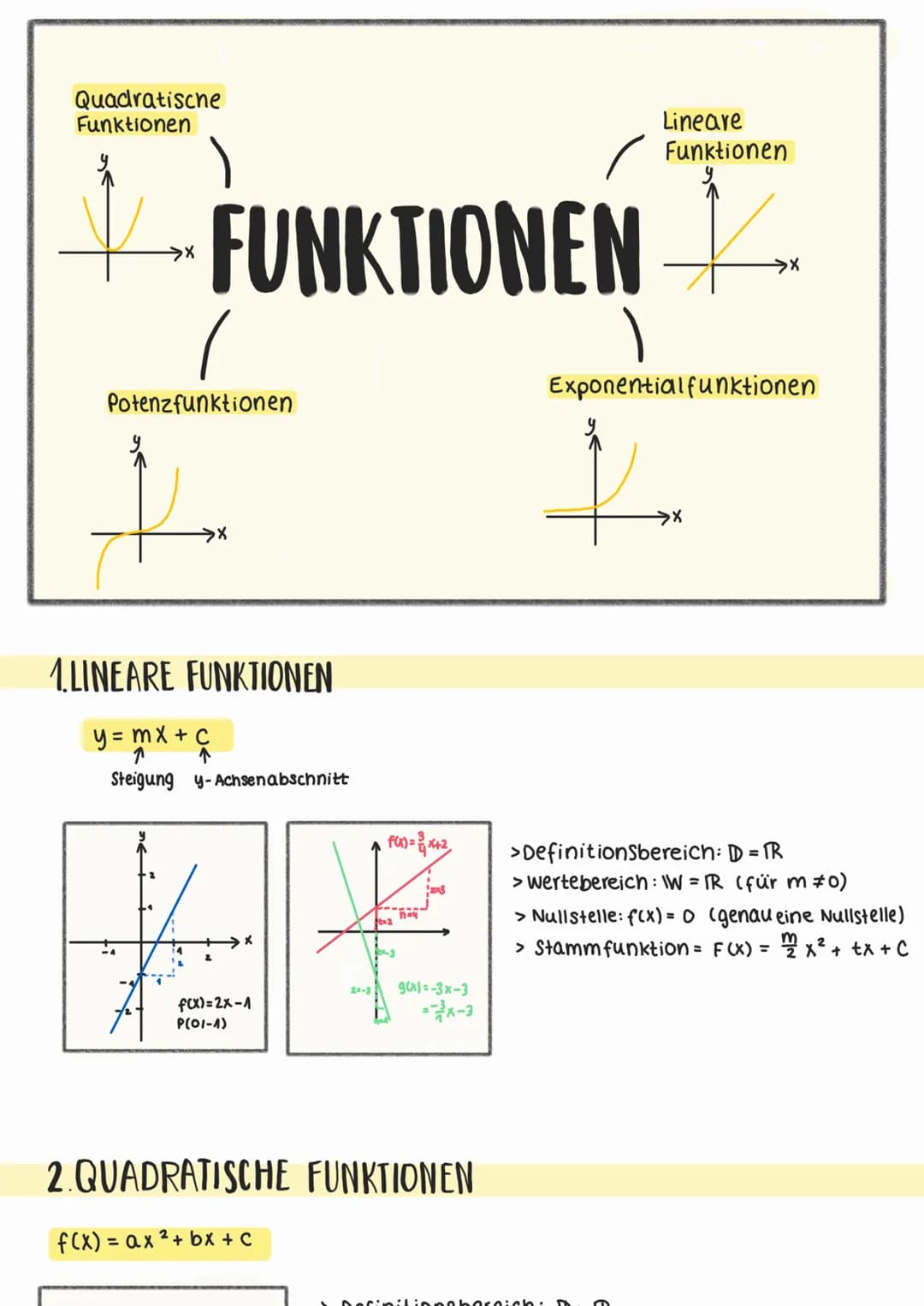 Quadratische
Funktionen
>X
FUNKTIONEN
Potenzfunktionen
→X
1.LINEARE FUNKTIONEN
y = mx + c
↑
Steigung y-Achsenabschnitt
f(x)=2x-1
P(01-1)
28-