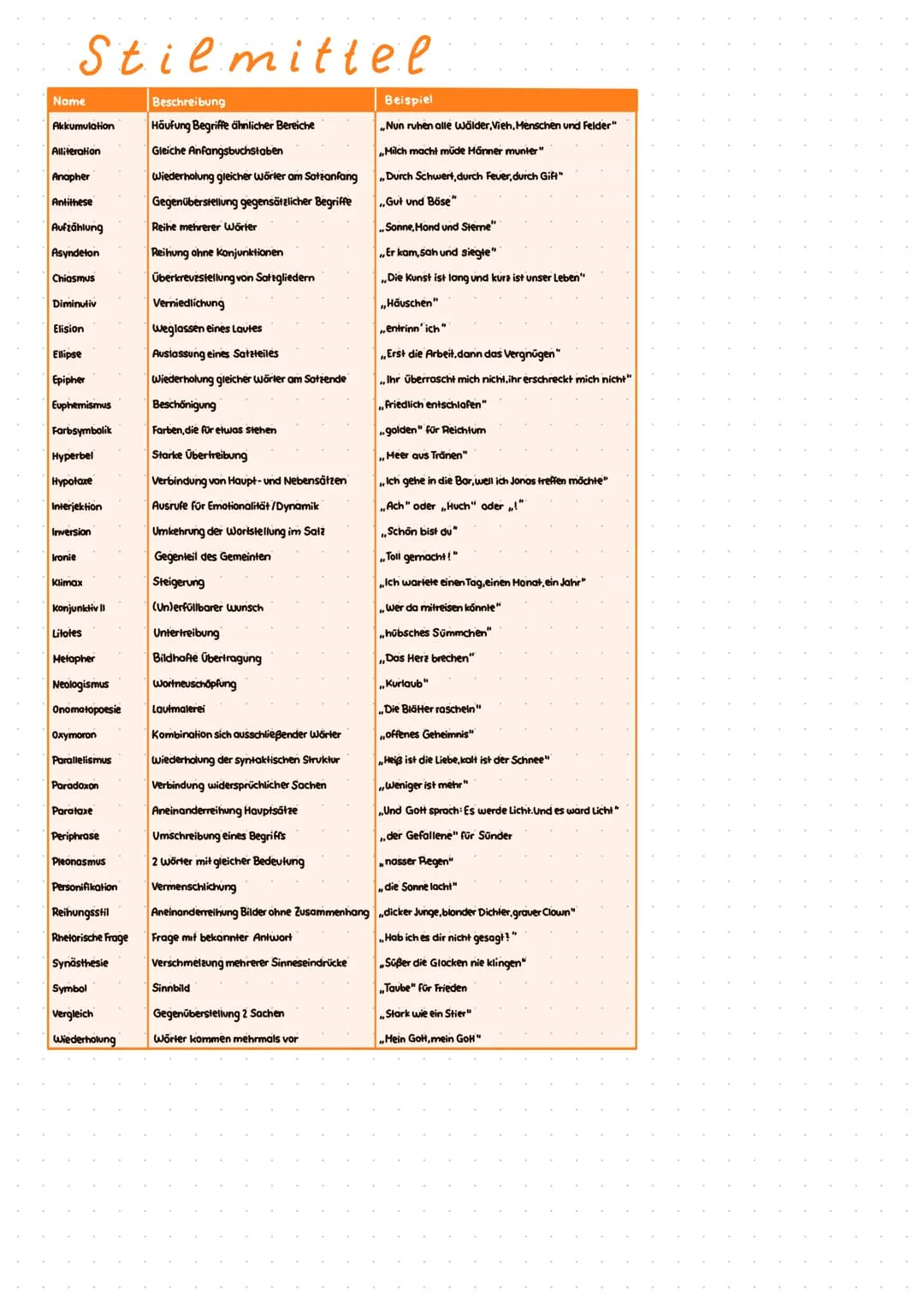 Stilmittel
Name
Akkumulation
Alliteration
Anapher
Antithese
Aufzählung
Asyndeton
Chiasmus
Diminutiv
Elision
Ellipse
Epipher
Euphemismus
Farb