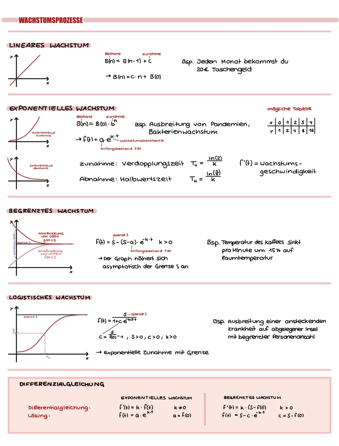 GRUNDLAGEN FUNKTIONEN
LINEARE FUNKTIONEN
*
y=mx+b
Yu-ya
m=Steigung x₂-X₁
b=y-Achsenabschnitt
DEFINITIONEN
Sekante: Gerade, die die Funktion 