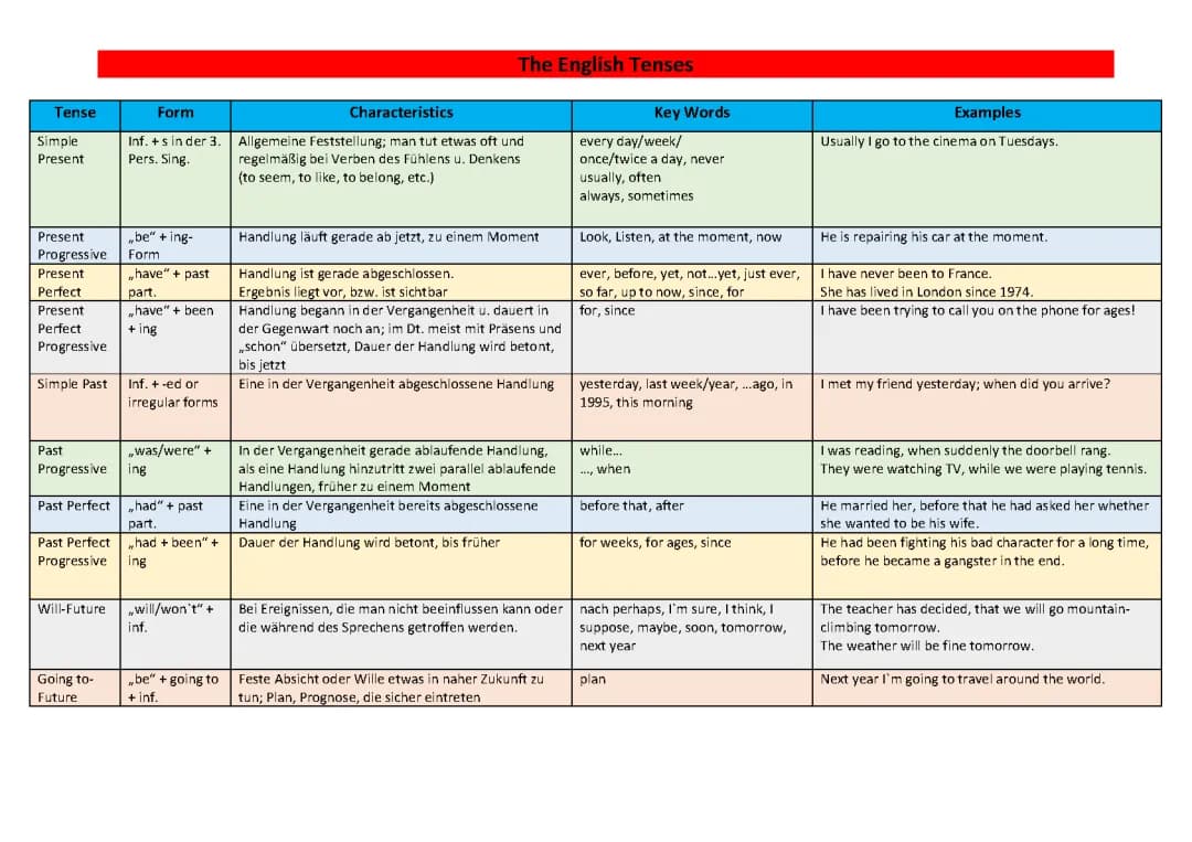 The English Tenses