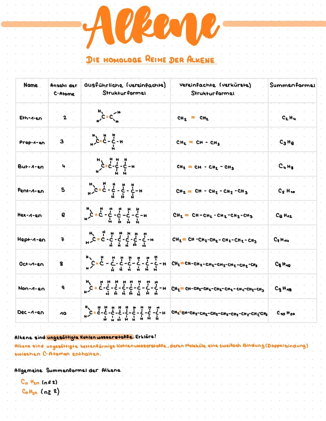 Name Anzahl der ausführliche (vereinfachte)
C-Atome
Struktur formel
Eth-1-en
Prop-1-en
But-1-en
Pent-1-en
Hex-1-en
Hept-1-en
Oct-
Non-1-an
D