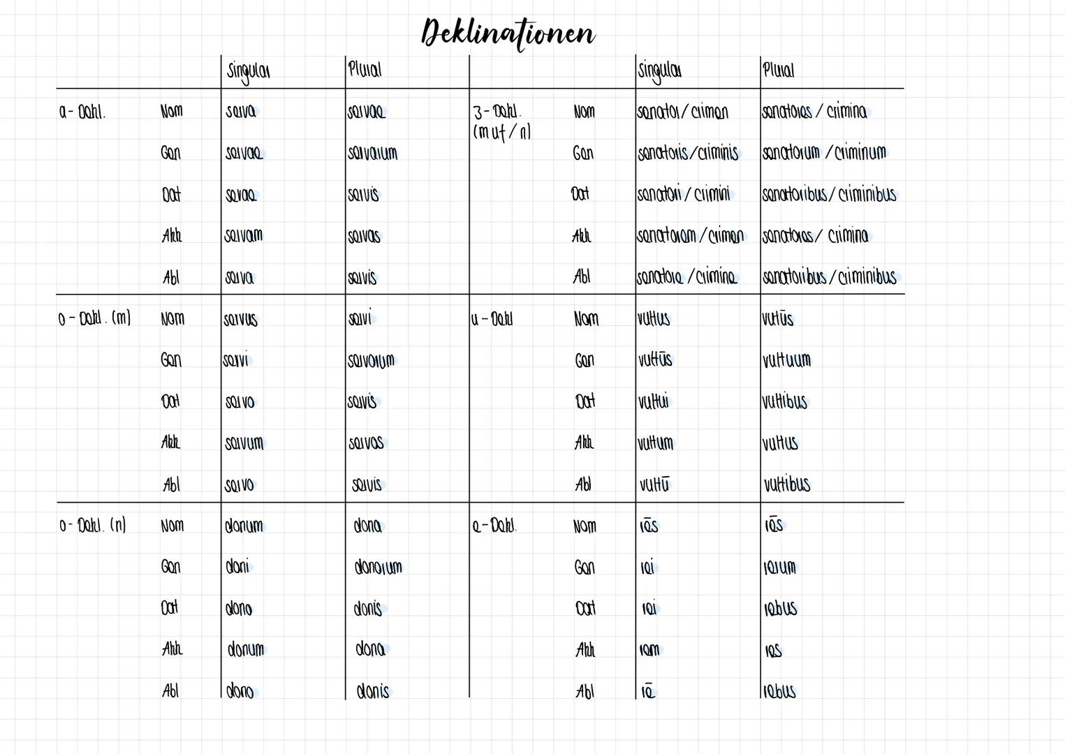 Pasons
(-stamm)
Important
Futu I
Portant
(-stamm)
Plusquam-
perford
FUHUI II
Aktiv
a- 10go, logas, rogat, logamus, rogattis, rogant
e-monoo,