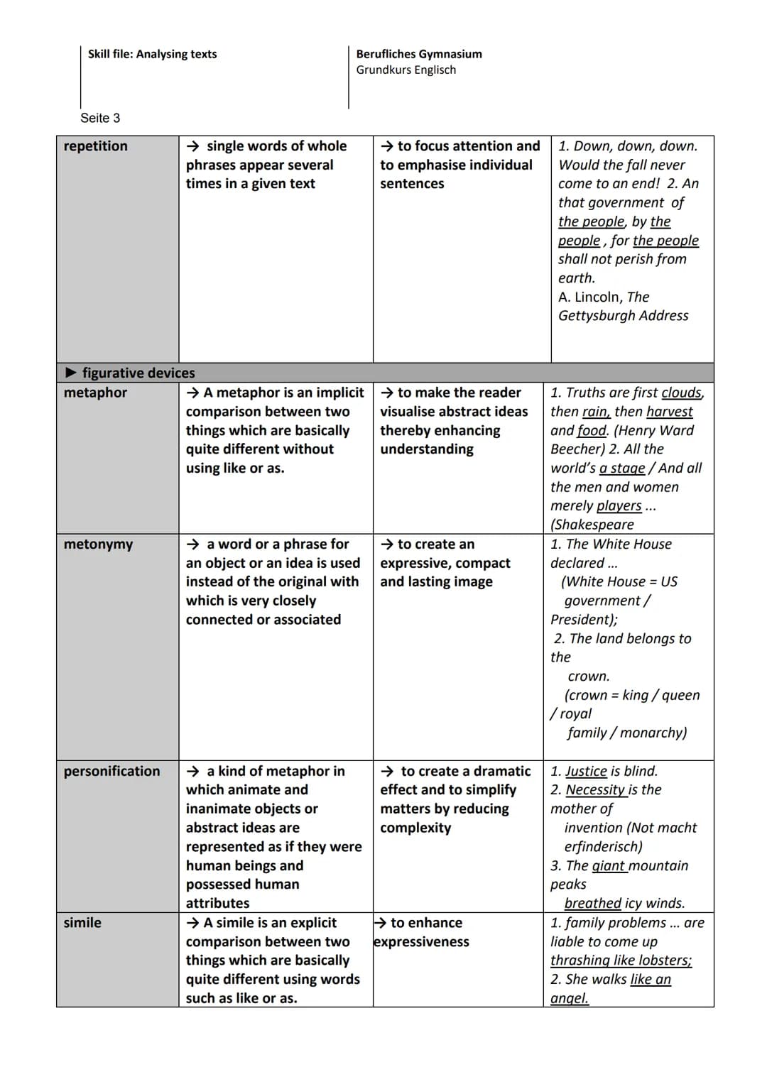 Abiturzusammenfassung BK
Texte schreiben
summary, analysing non-fictional and fictional
texts, analysing statistics. comment/discussion,
med