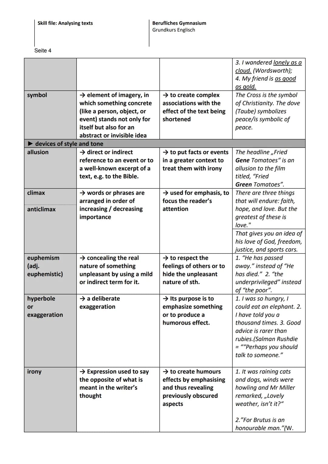 Abiturzusammenfassung BK
Texte schreiben
summary, analysing non-fictional and fictional
texts, analysing statistics. comment/discussion,
med