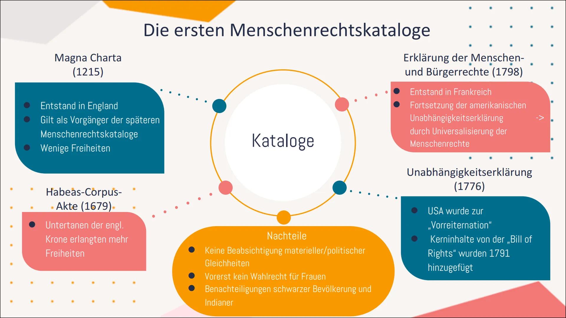 1/1
Menschenrechte
III. M
Gliederung
01
DEFINITION
Was versteht man unter Menschenrechte?
Die Entwicklung der
02 Menschenrechte
Von der Anti