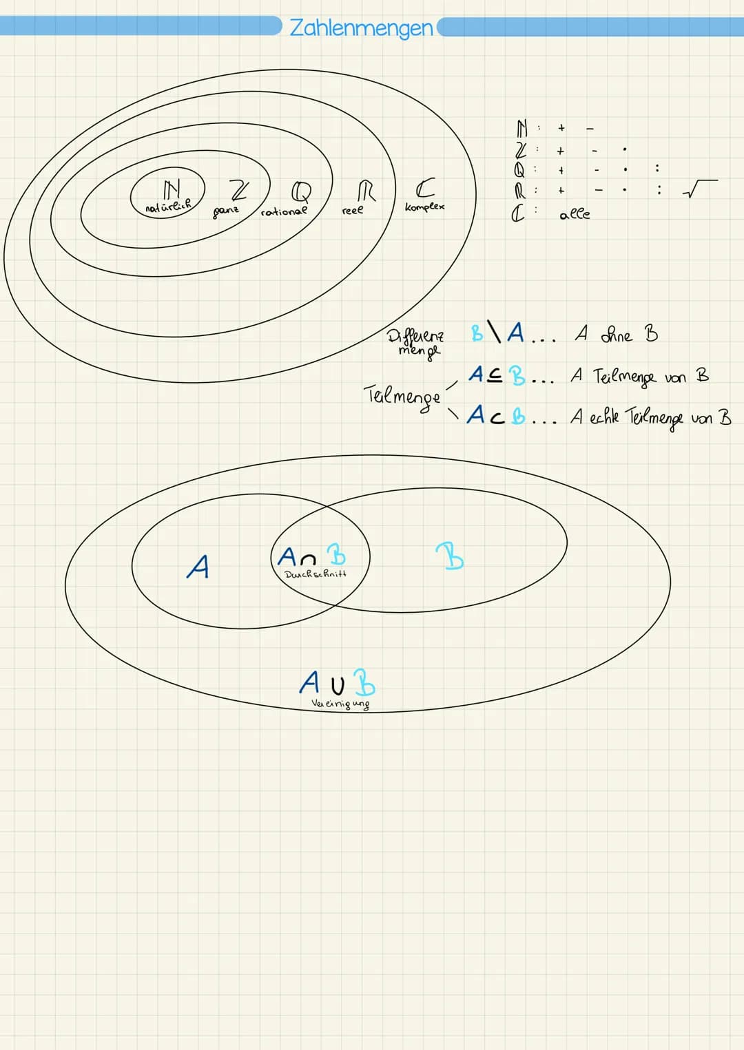X +
÷
× ·|·
+ 1 IN
natürlich
2
ganz
A
Zahlenmengen
Q
rational
(An B
R
reee
Durchschnitt
C
komplex
AUB
Vereinigung
ENGE
: +
B
Q:
R:
(:
+
+
al