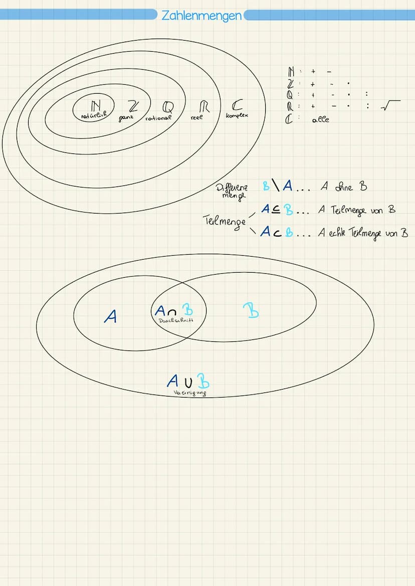 X +
÷
× ·|·
+ 1 IN
natürlich
2
ganz
A
Zahlenmengen
Q
rational
(An B
R
reee
Durchschnitt
C
komplex
AUB
Vereinigung
ENGE
: +
B
Q:
R:
(:
+
+
al