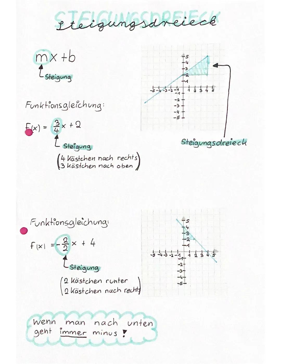 mx +b
-Steigung
Steigungsdreieck
Funktionsgleichung:
F(x):
=
FixI
+2
Steigung
4 Kästchen nach rechts)
(²
Funktionsgleichung:
x + 4
-1
kä
-St